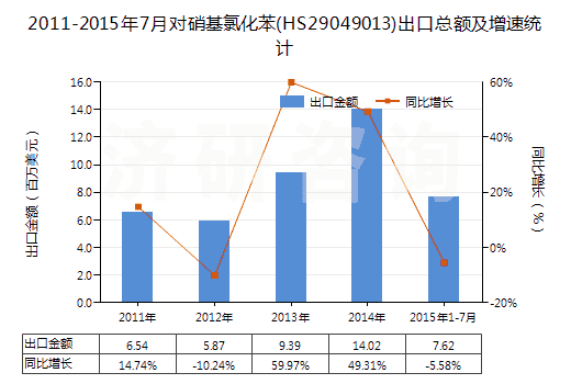 2011-2015年7月對硝基氯化苯(HS29049013)出口總額及增速統(tǒng)計